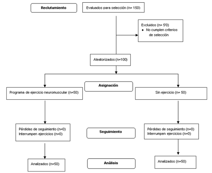 Diagrama de actividades realizadas a partir de la población en estudio