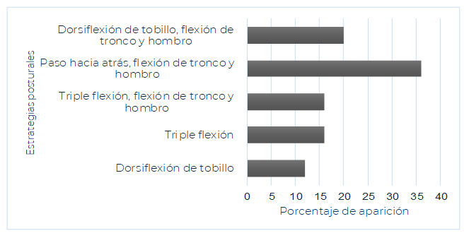 Estrategias posturales generadas para la estabilización postural inducida