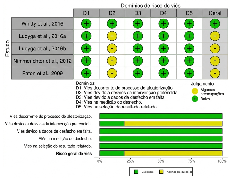 Análise quanto ao risco de viés através da ferramenta RoB 2.0