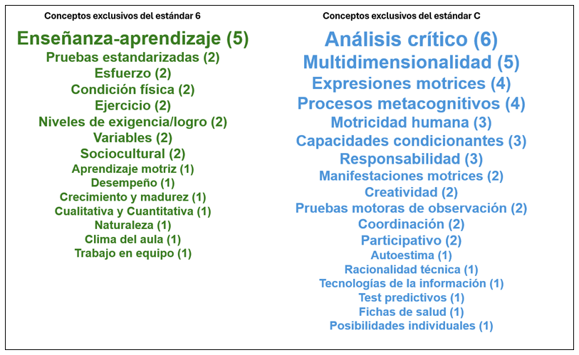 Conceptos exclusivos identificados en los Estándares 6 y C de EF, con frecuencia de aparición