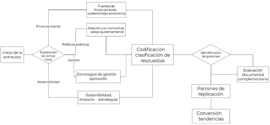 Flujograma de modelo de entrevista con enfoque de análisis temático