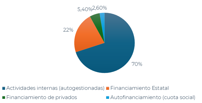 Distribución de actividades y obtención de recursos, marco de dependencia financiera