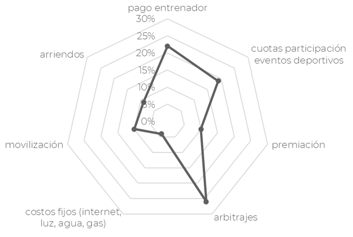 Distribución de costos fijos y variables de las ODSFL en Chile