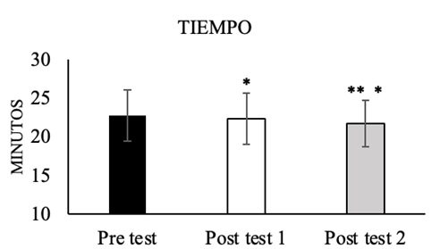 Comparación de tiempos en cada aplicación prueba de la milla